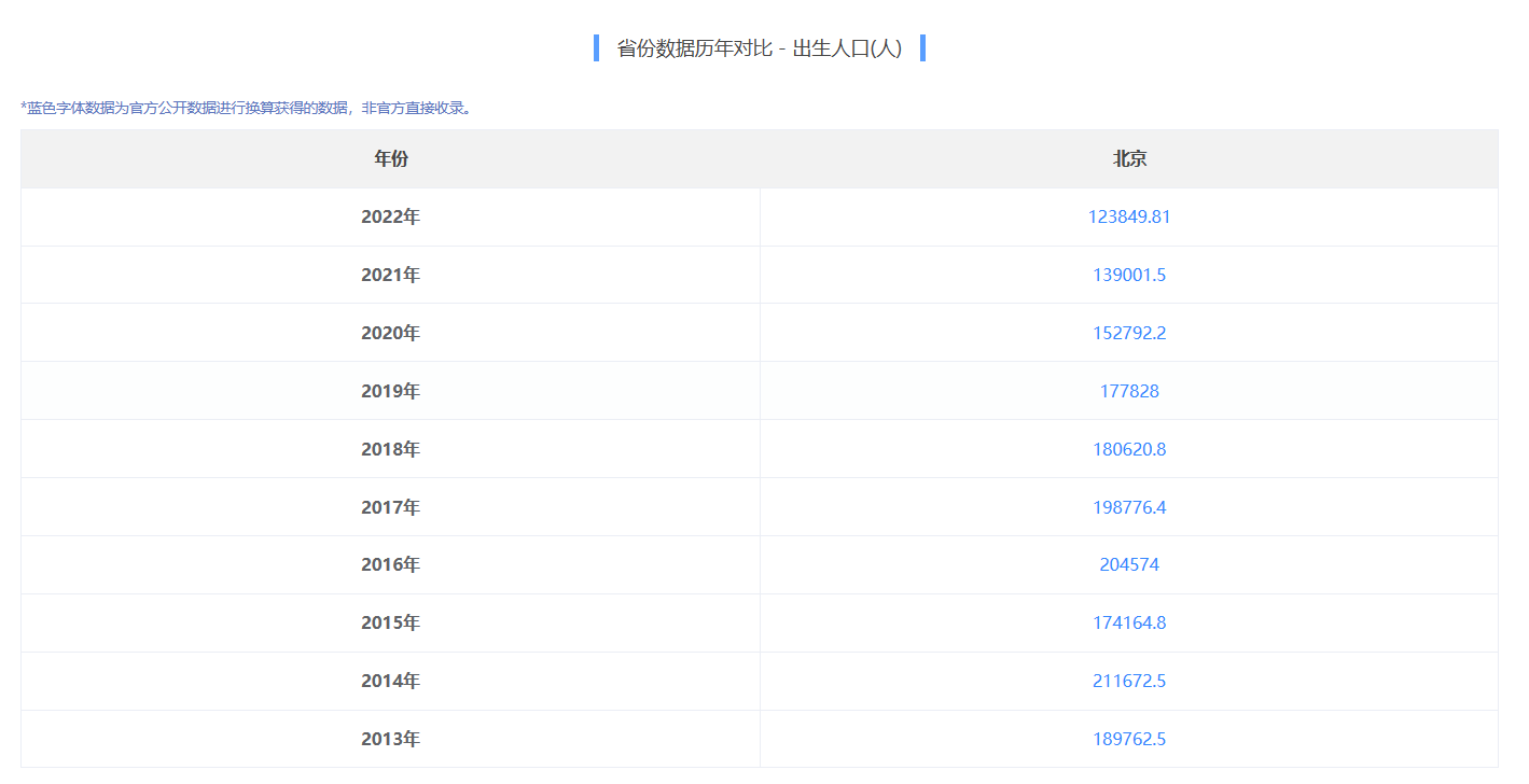 北京市历年出生人口数据查询看这里