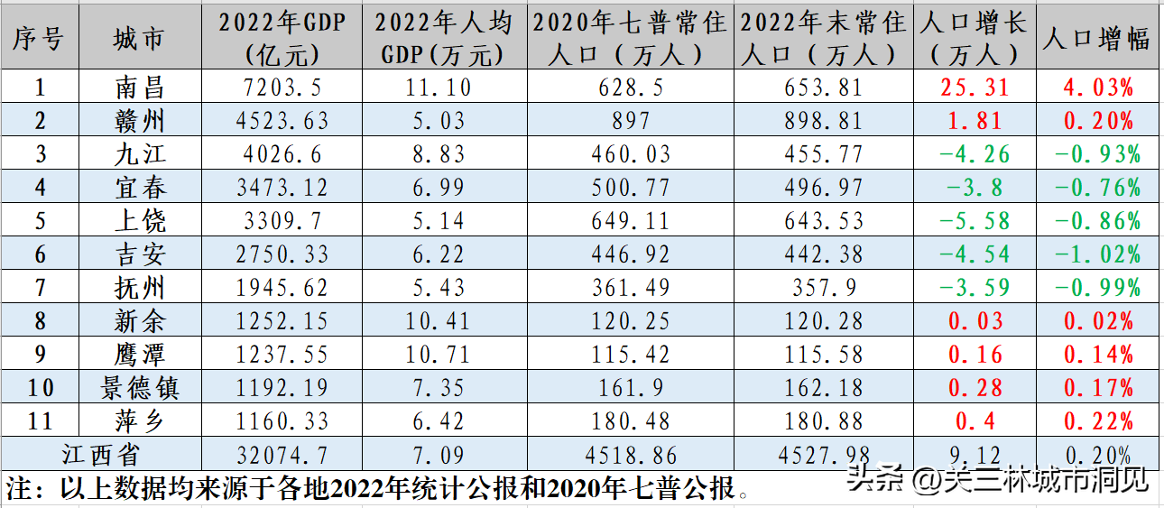 江西省11地市常住人口：上饶、吉安、九江流出明显，南昌啥表现