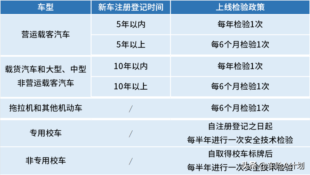 新车6年免检，为何还显示逾期未检测？